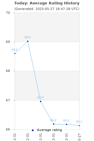 Average rating history