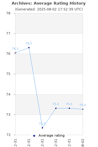 Average rating history