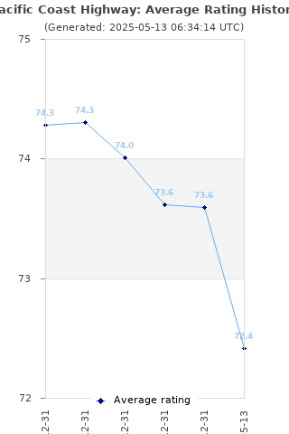 Average rating history