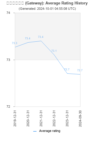 Average rating history