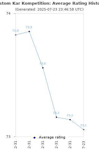 Average rating history