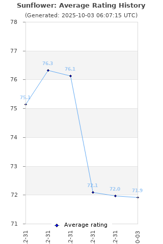 Average rating history