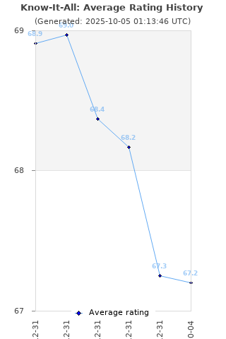 Average rating history