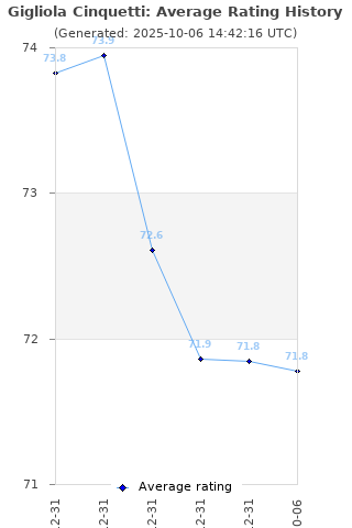 Average rating history