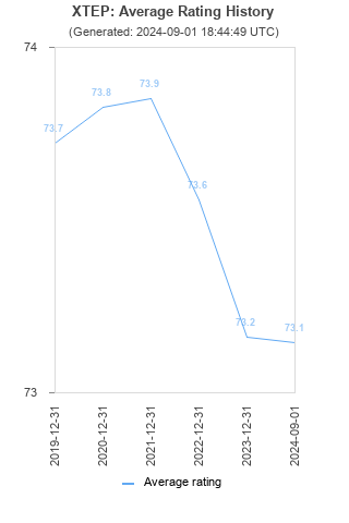 Average rating history