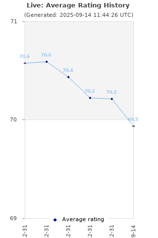Average rating history