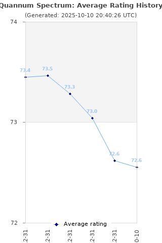 Average rating history