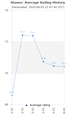 Average rating history