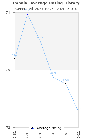 Average rating history