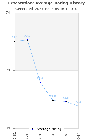 Average rating history