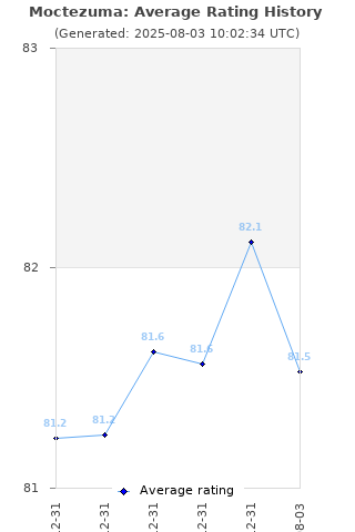 Average rating history