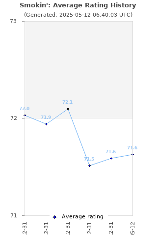 Average rating history