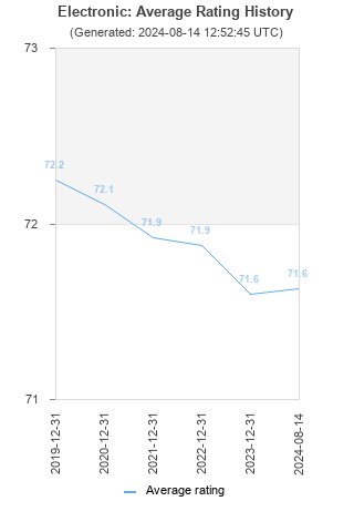 Average rating history