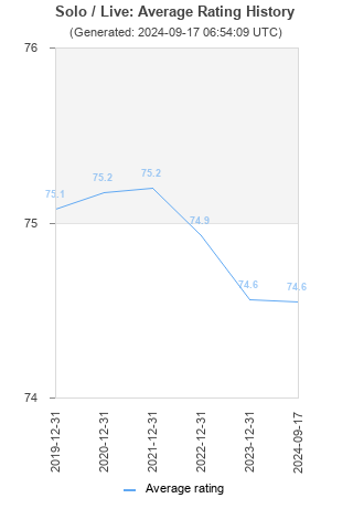 Average rating history