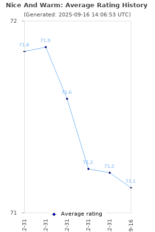 Average rating history