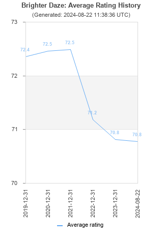 Average rating history