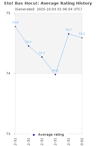 Average rating history