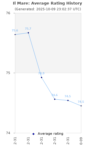 Average rating history