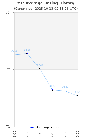 Average rating history