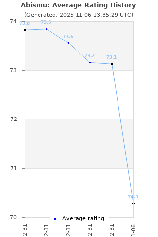 Average rating history