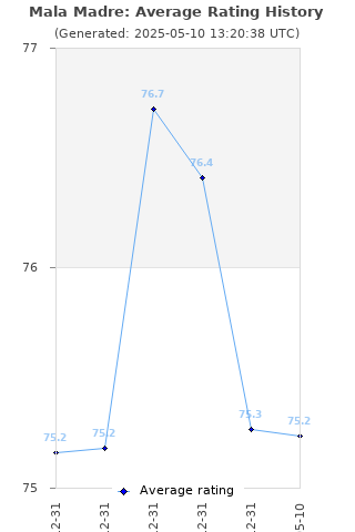 Average rating history