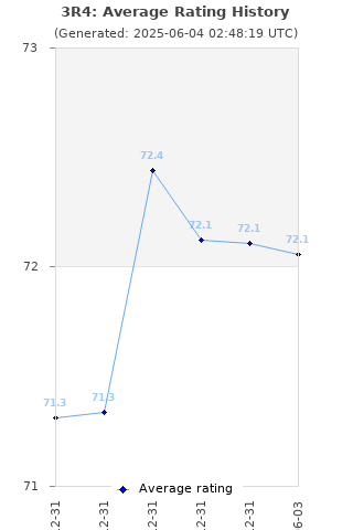Average rating history