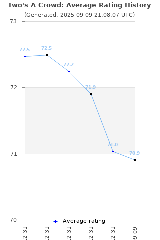 Average rating history