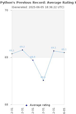 Average rating history