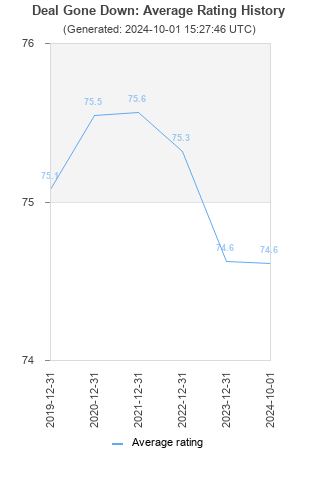 Average rating history