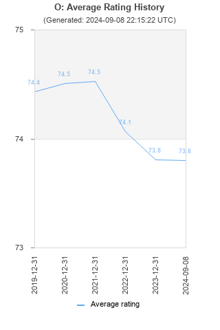 Average rating history