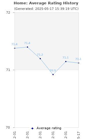 Average rating history