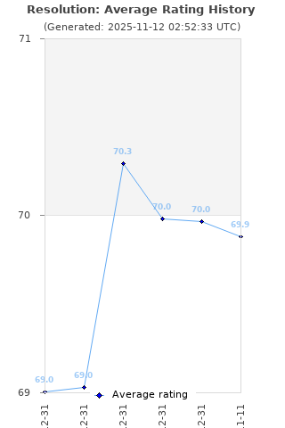 Average rating history