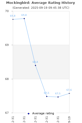 Average rating history