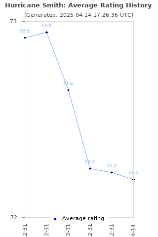 Average rating history