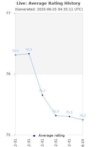 Average rating history