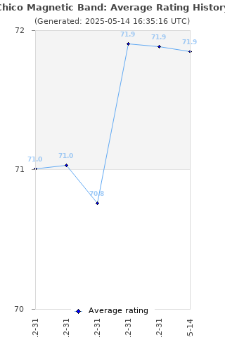Average rating history