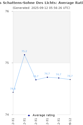 Average rating history