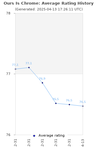 Average rating history