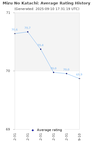 Average rating history