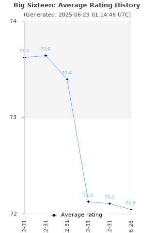 Average rating history