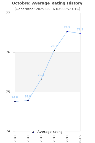 Average rating history