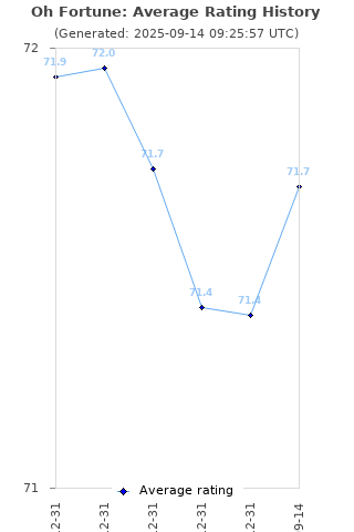 Average rating history