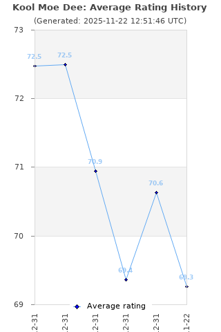 Average rating history