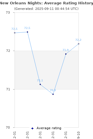 Average rating history