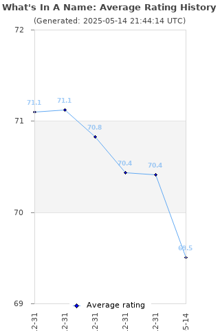 Average rating history
