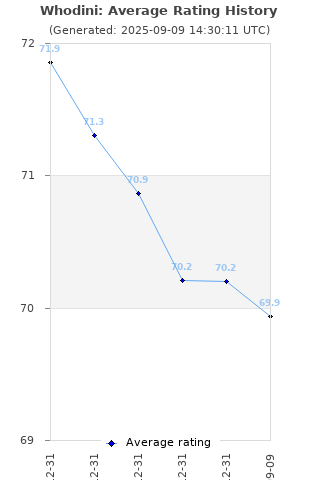 Average rating history
