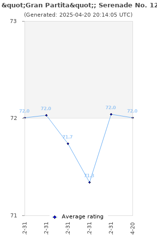 Average rating history