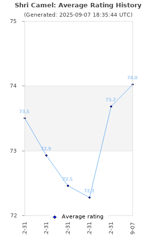 Average rating history