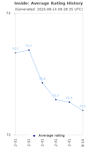 Average rating history