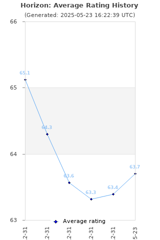 Average rating history